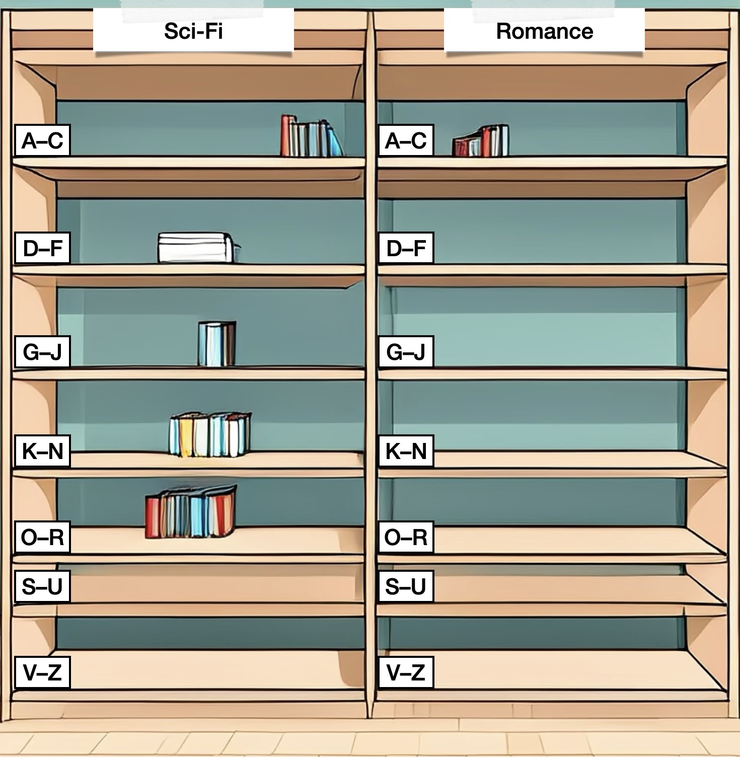 An image of two bookcases, labelled "Sci-Fi" and "Romance". Each bookcase contains shelves labelled in alphabetical order, with zero or few books on each shelf.