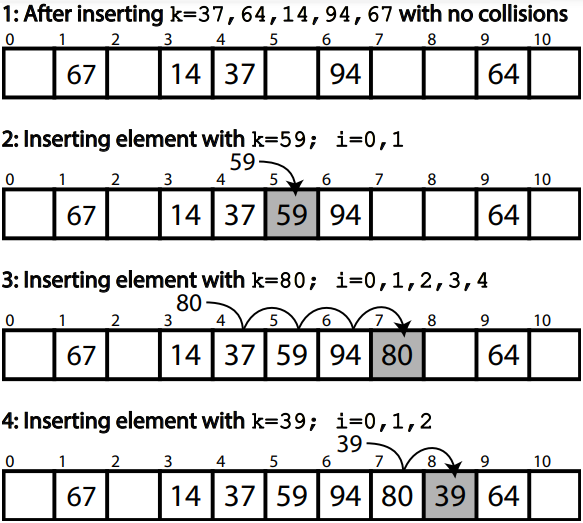 A diagram showing how keys (hashes) 37, 64, 14, 94, 67 are inserted into a hash table with 11 indices. The insertion of 59, 80, and 39 demonstrates linear probing to resolve collisions.